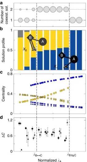Figure 2 | Competition for centrality among 3 networks. Each competitor makes use of as much as l ¼ 1 link to connect with the rest of the networks