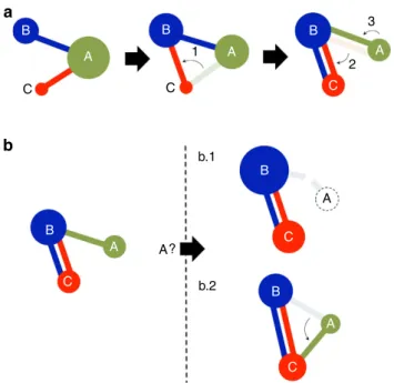 Figure 3 | Migration between Nash equilibria. In this example, networks are generated with the Baraba ´si–Albert model (l A ¼ 4.07, l B ¼ 3.95 and