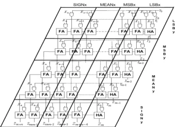Figure 1. Regional decomposition of an array multiplier.