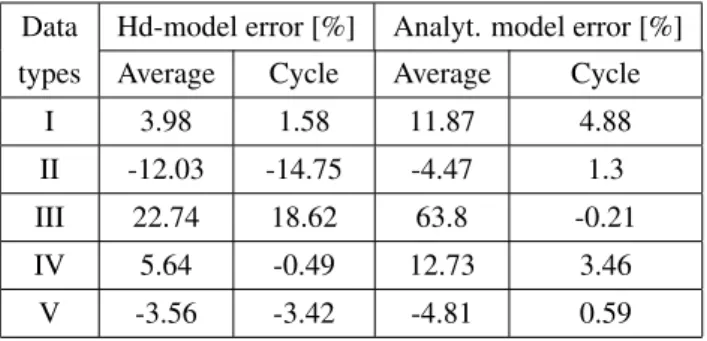Table 3. Comparison of two models for com- com-ponent size different from input signal  bit-width