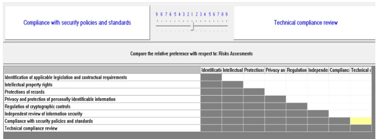 Figure 5. Compliance with security policies and standards vs Technical compliance review from the Internal 