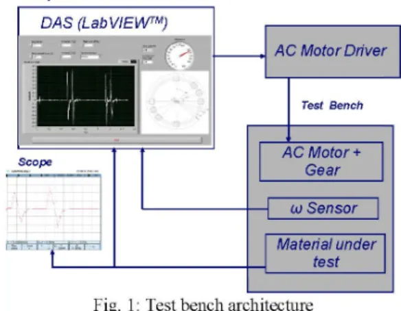 Fig. 1: Test bench architecture 