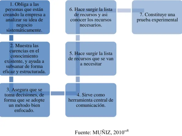 Cuadro 1. Características del Plan de Negocios. 