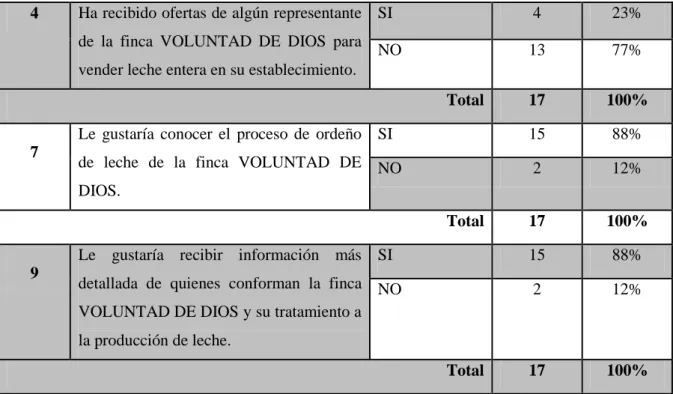 Tabla 3. Datos preguntas semi-cerradas. 