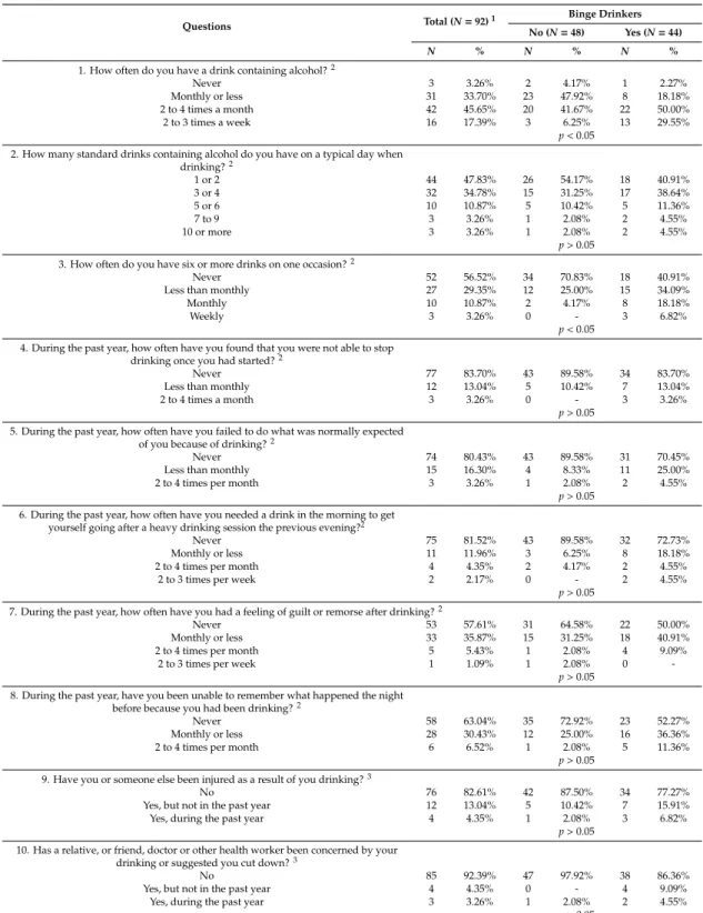Table 2. Alcohol use disorders identification test (AUDIT) questionnaire [ 38 ].