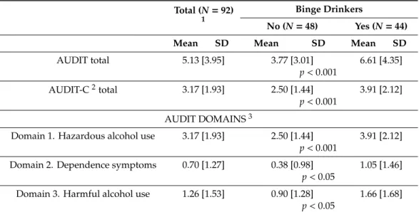Table 3. AUDIT Questionnaire total and AUDIT-C.