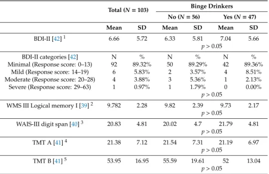 Table 4. Neuropsychological tests.
