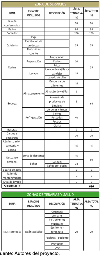 Cuadro 2. Zona de Servicios y de Terapias y Salud 1 