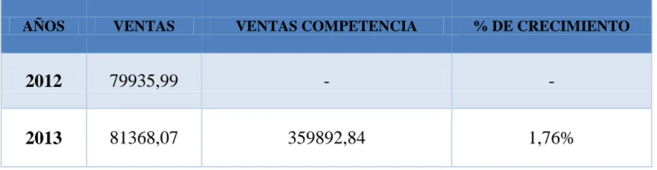 Tabla 4 – Crecimiento de la empresa INNOVATEX.   