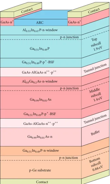 Figure 1: Schematic structure of a GaInP/GaInAs/Ge triple-junc- triple-junc-tion solar cell.