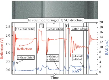 Figure 2: Approach of the in situ control of MJ SC parameters (layer thicknesses, solid solution composition, doping levels and  homoint-erface detection, heterointhomoint-erface quality, etc.) based on simultaneous measurements of the time dependencies of short-wavelength (on 3.8 eV) RA and long-wavelength (on 2.1 eV) reflection signals (lower part) and SEM image of cross-section of GaInP/GaInAs/Ge MJ SC.