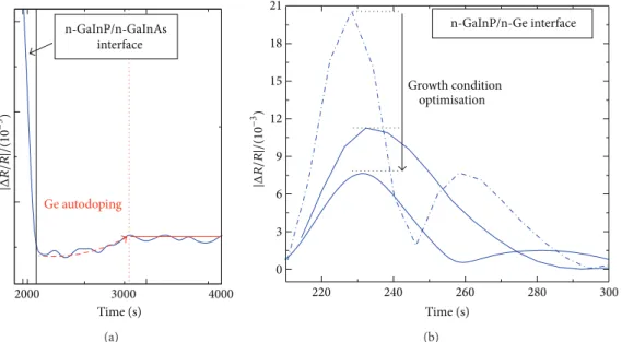 Figure 4: The in situ record of the single-wavelength (3.8 eV) RA signal: (a) during GaInAs buffer growth (Ge autodoping suppression is shown) and (b) during GaInP on Ge nucleation (optimization interface quality is shown).