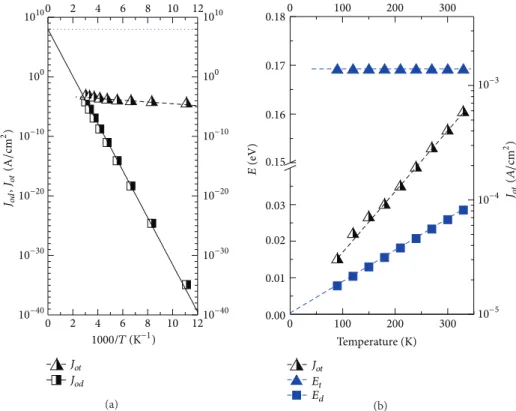 Figure 7: Dependencies of the Ge “subcell” diode parameters of diffusion (