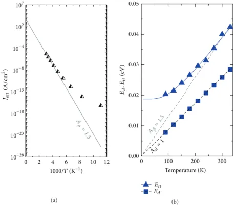 Figure 8: Dependencies of the Ge “subcell” diode parameters of thermotunneling (