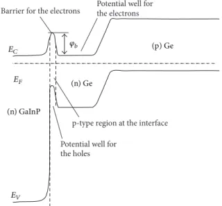 Figure 11: Schematic band diagram at equilibrium proposed for Ge “subcell” structures.