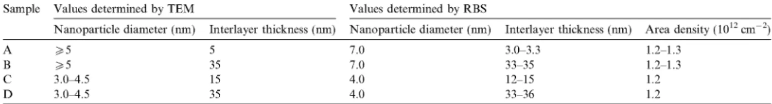 Fig. 2 shows the RBS spectra of sample A, which has the  thinnest (3-3.3 nm) Si0 2  interlayers and larger 