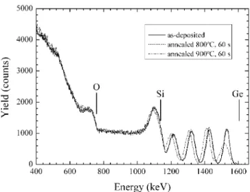 Fig. 3. Grazing incidence RBS spectra (9 = 78°) of sample B in the as- as-deposited state and after RTA at 800 °C and 900 °C