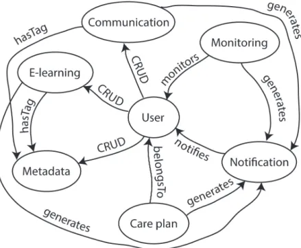Figure 2: Initial capture of domain information from Exploration stage.