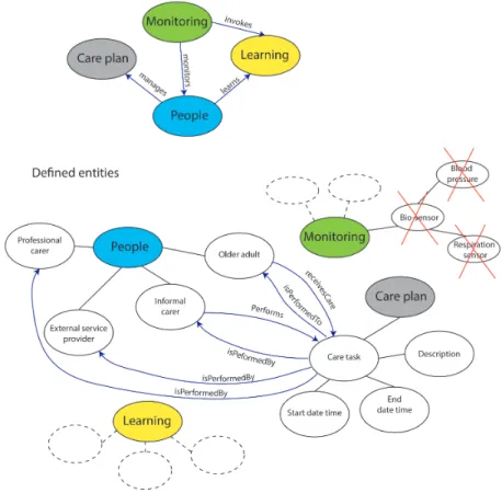 Figure 3: Diagram to illustrate some key concepts and defined entities.
