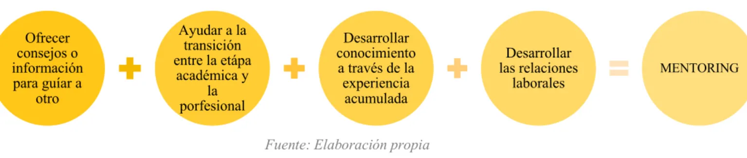 Ilustración 2. Objetivos de un programa de mentoring