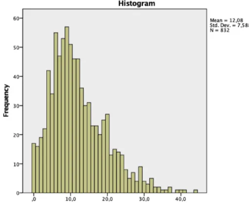 Fig. 1. EUPI-A scores histogram.