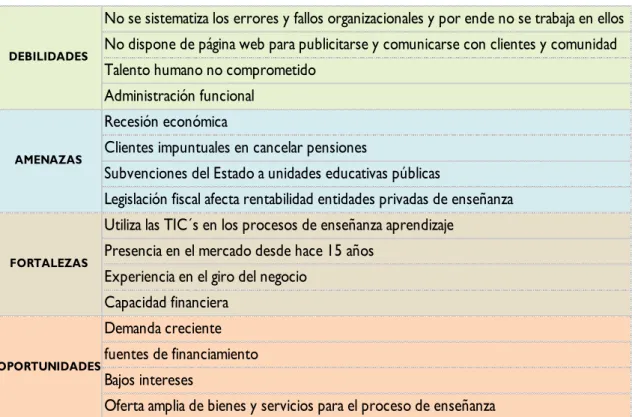 Tabla 11  Matriz F.O.D.A.
