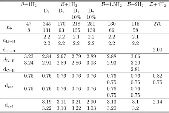 Table 1: H 2 binding energies and interatomic distances for pristine β-borophene and for
