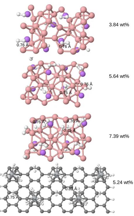 Figure 3: From top to bottom, the most stable configurations for Li-decorated β-borophene with 1, 1.5 and 2 H 2 molecules per Li atom and for the Ti-decorated ZGNR saturated