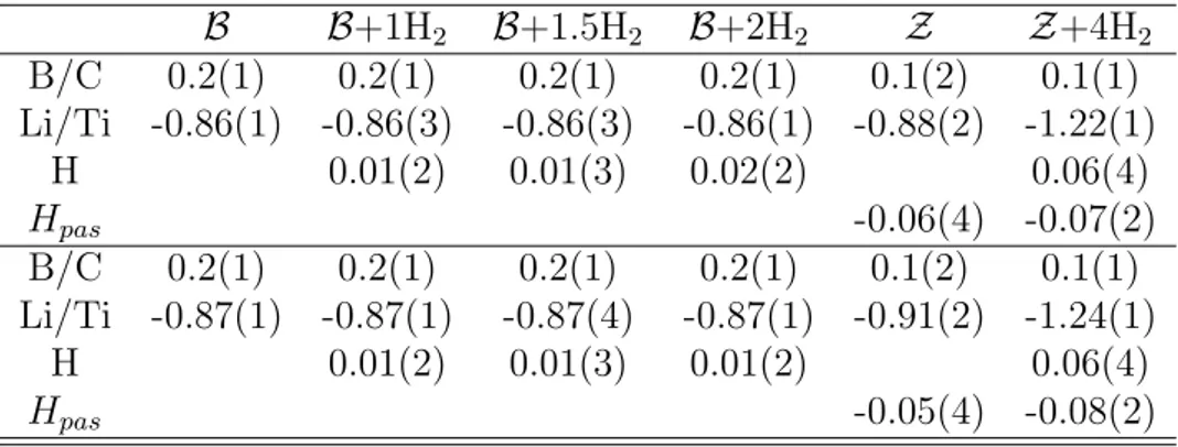 Table 2: Bader charges obtained with VASP for Li-decorated β-borophene (B for short) and Ti-decorated ZGNR (Z for short) with and without adsorbed H 2 molecules