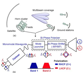 Figure 1. (a) Multibeam scenario, (b) Dual-band single circular polarization  feed chain block diagram
