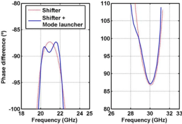 Figure 3. Phase difference between the orthogonal lineal polarizations at  the output waveguide