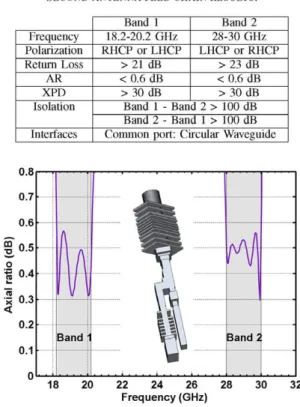 Figure 6. Simulated axial ratio of the first antenna feed design. 