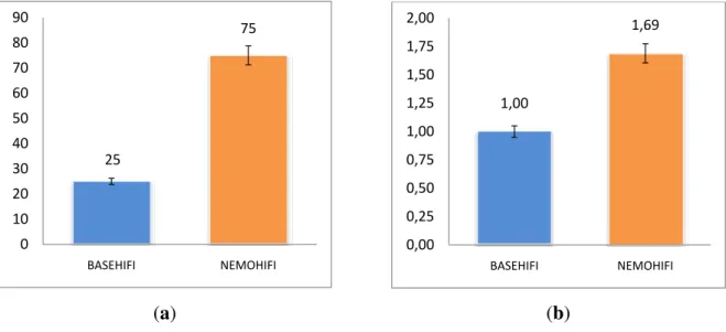 Figure 5. Comparisons of preference and satisfaction ratings between BASEHIFI and NEMOHIFI