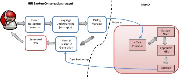 Figure 1. The architecture of the need-inspired emotion model with the HiFi spoken conversational agent (NEMOHIFI).