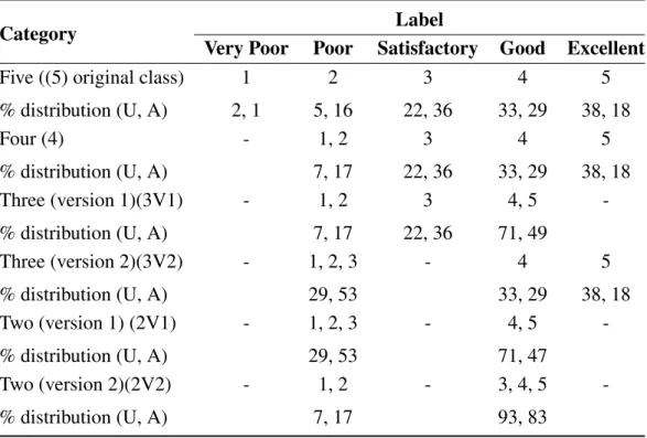 Table 1. Datasets re-clustered according to similarity of score into all possible combinations of classes.