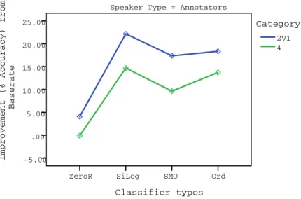 Table 2. Comparisons of significant improvements in classification accuracies in detecting the satisfaction score from conversational features (for both the user and annotator datasets).