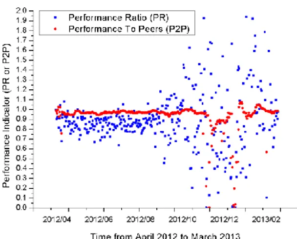 Figure  7:  Daily  P2P  and  PR  values  observed  on  one  BIPV system from April 1 st , 2012 to March 31 st , 2013