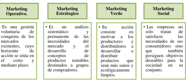 Cuadro 2. Clasificación del marketing 