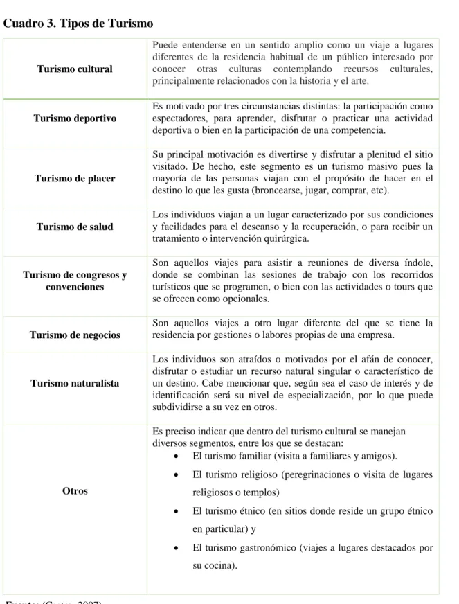 Cuadro 3. Tipos de Turismo 