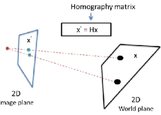 Figure 2. 2D homography. 