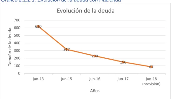Gráfico 2.1.2.1: Evolución de la deuda con Hacienda 