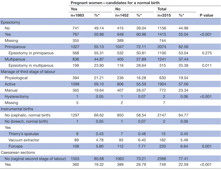 Table 1  Clinical practice indicators used in the strategy of care for normal births, according to whether the mother was a  candidate for a normal birth