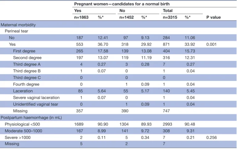 Table 2  Outcome indicators of maternal morbidity after implementing the strategy of care for a normal birth, according to  whether the pregnant mother was a candidate for a normal birth