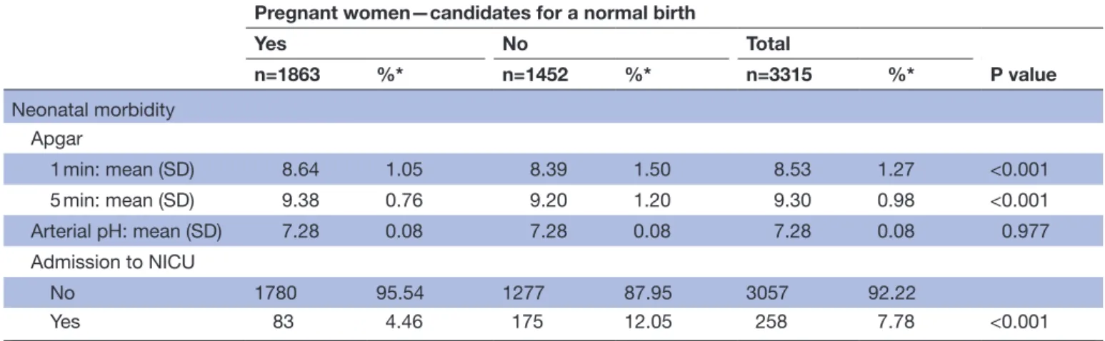 Table 3  Outcome indicators of neonatal morbidity gathered after the implementation of the strategy of care for a normal birth,  according to whether the pregnant mother was a candidate for a normal birth