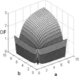 Fig. 3 displays the surface corresponding to the OF  (Eq. (12)) for a particular image for a and b varying  between 0 and 10 and &amp;=23