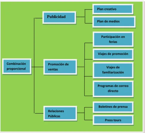Gráfico No.  3: Composiciones de la mezcla o combinación proporcional 