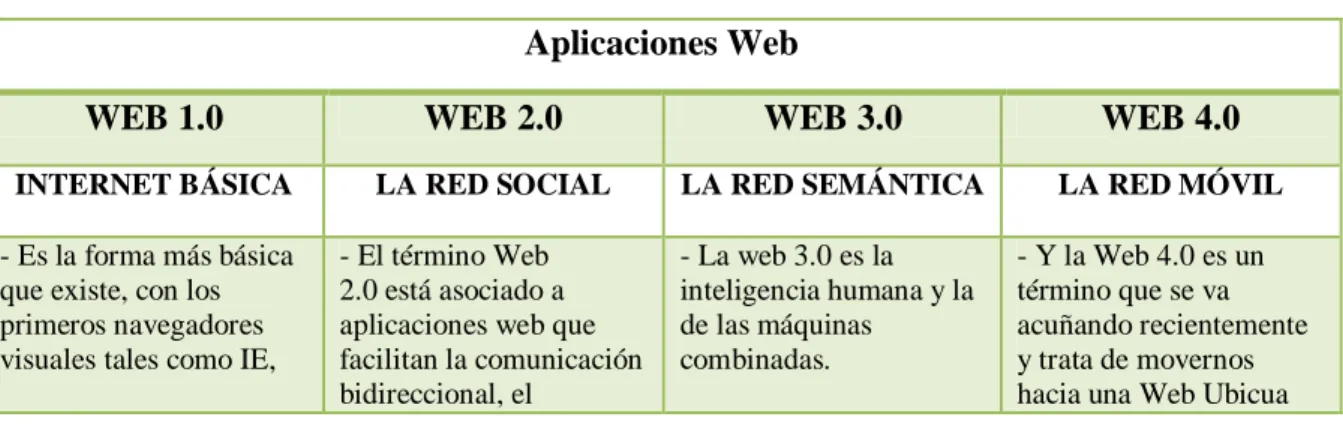 Cuadro No.  1: Cuadro comparativo de las aplicaciones Web  Aplicaciones Web 