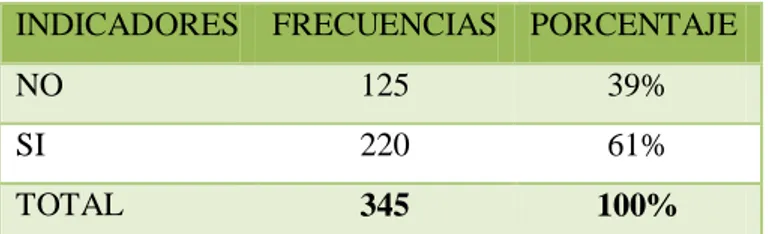 Cuadro No.  3: Conocimiento sobre atractivos turísticos del Cantón Quero  INDICADORES  FRECUENCIAS  PORCENTAJE 