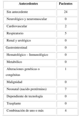 Tabla 1- Características de los pacientes de acuerdo