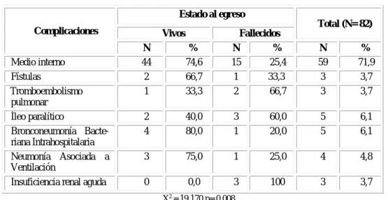 Tabla 4 - Relación entre complicaciones en UCI y el estado al egreso